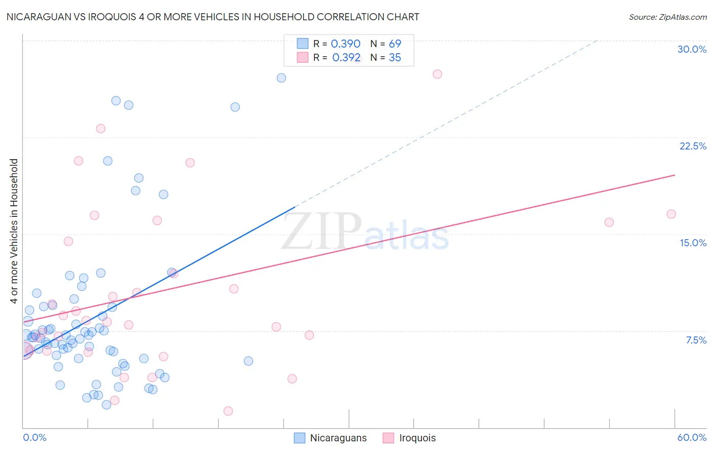 Nicaraguan vs Iroquois 4 or more Vehicles in Household