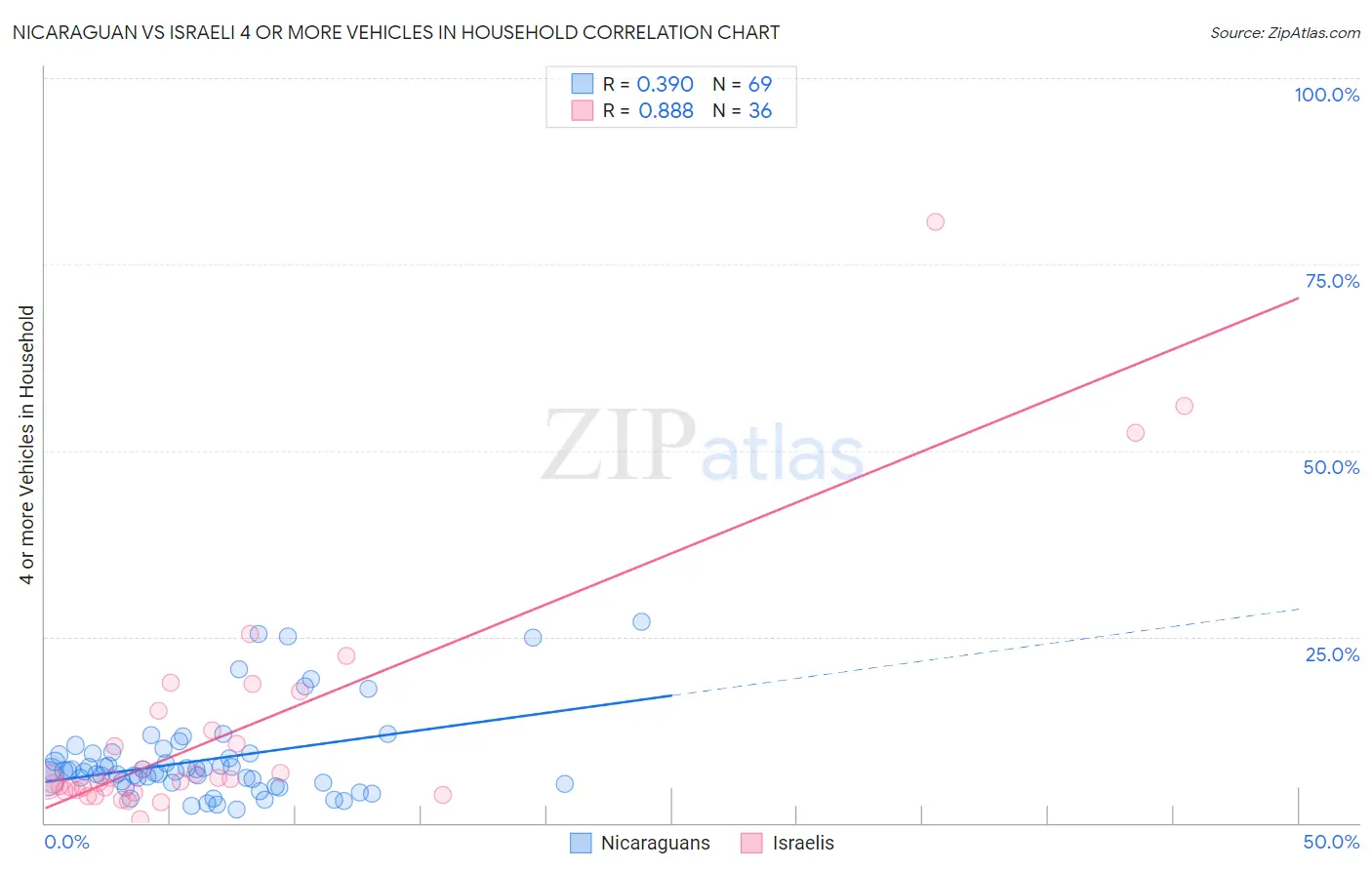 Nicaraguan vs Israeli 4 or more Vehicles in Household