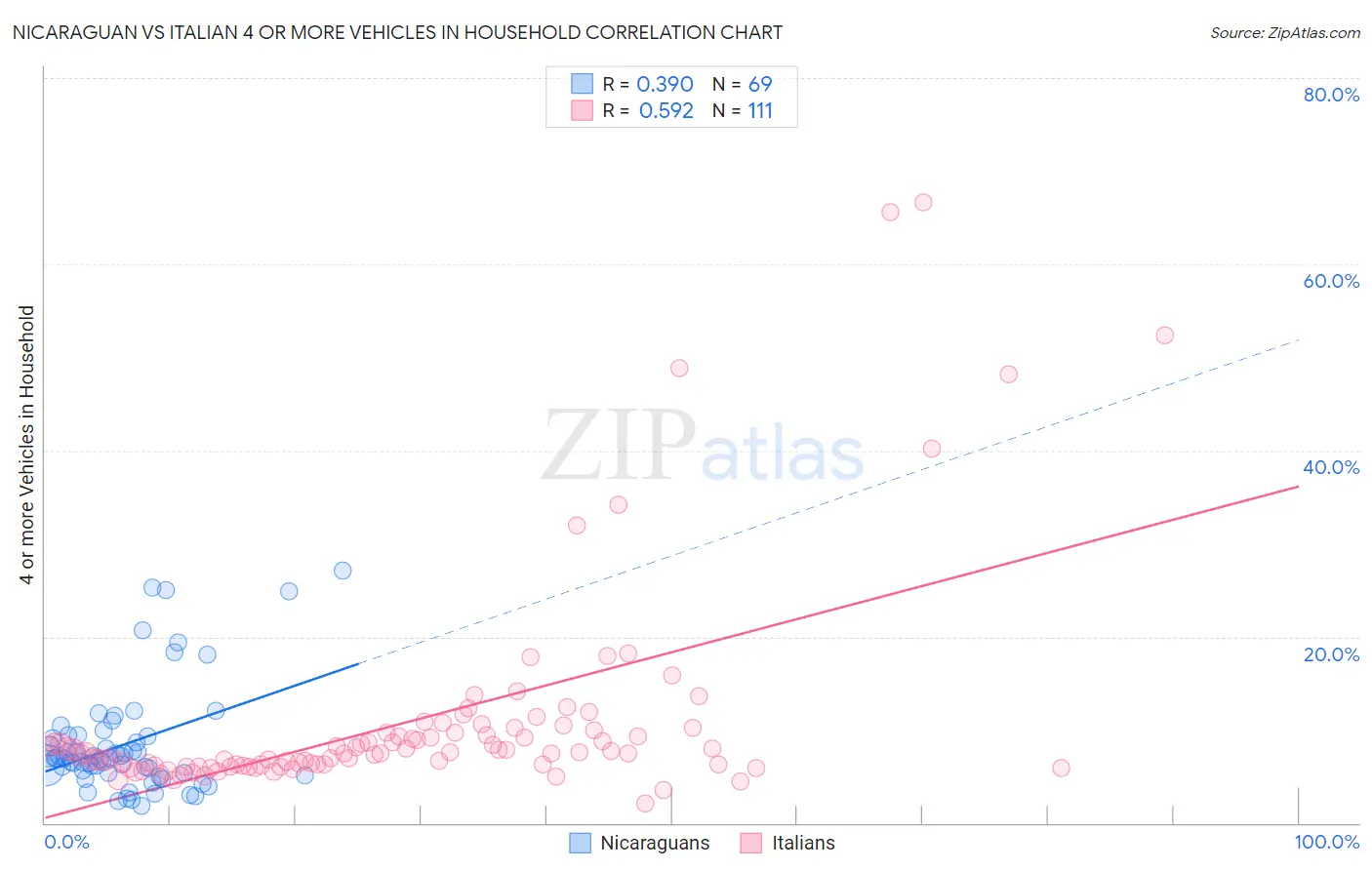 Nicaraguan vs Italian 4 or more Vehicles in Household