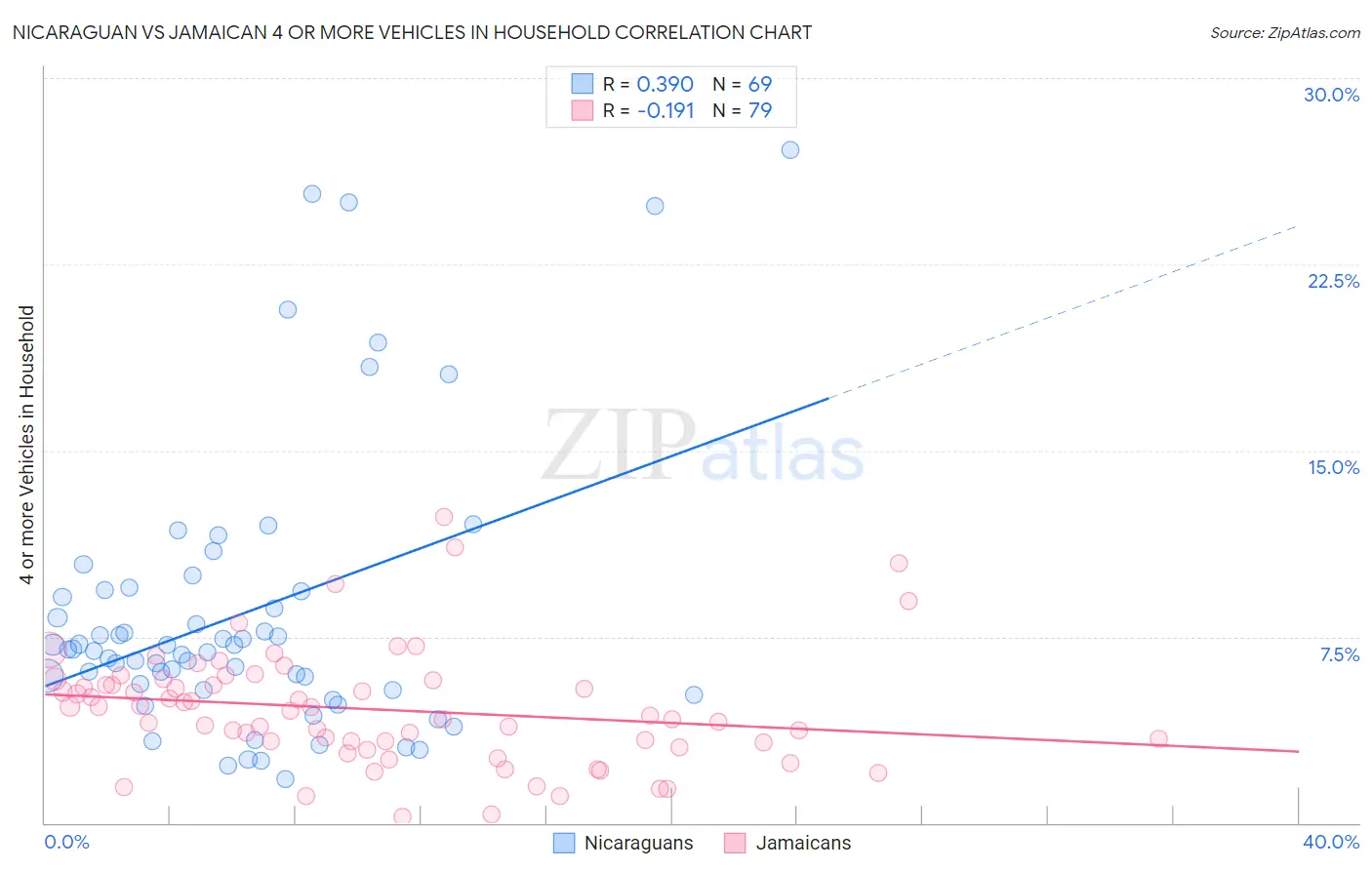 Nicaraguan vs Jamaican 4 or more Vehicles in Household
