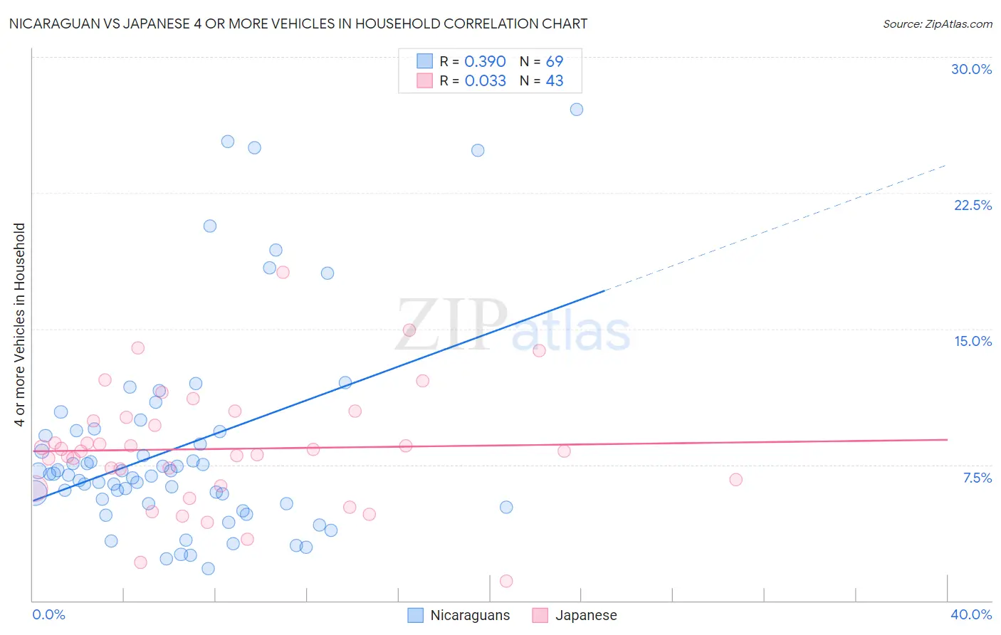 Nicaraguan vs Japanese 4 or more Vehicles in Household