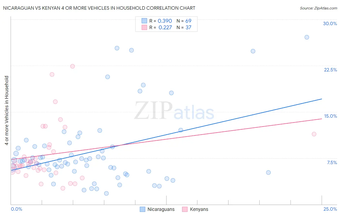 Nicaraguan vs Kenyan 4 or more Vehicles in Household