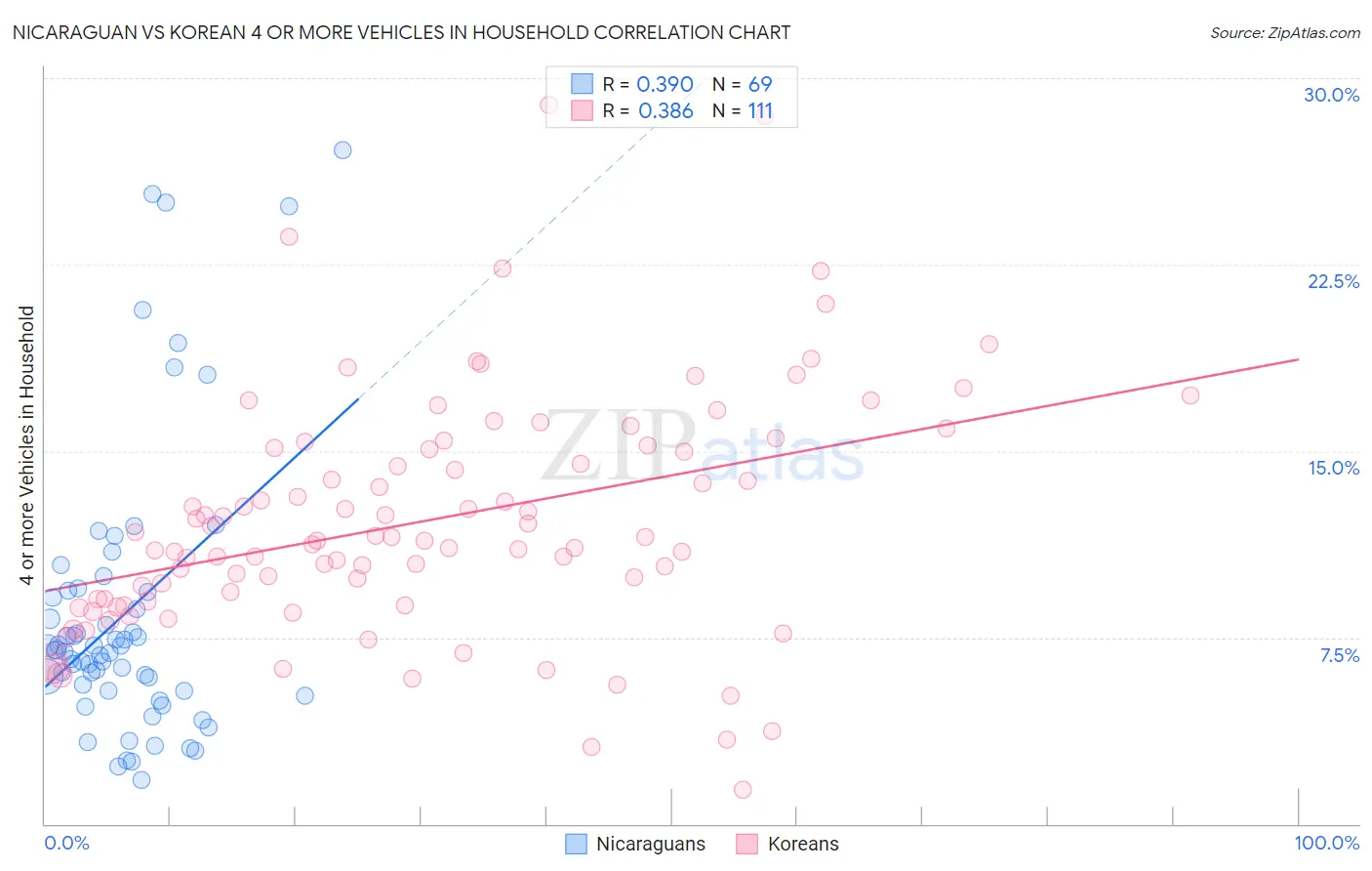 Nicaraguan vs Korean 4 or more Vehicles in Household