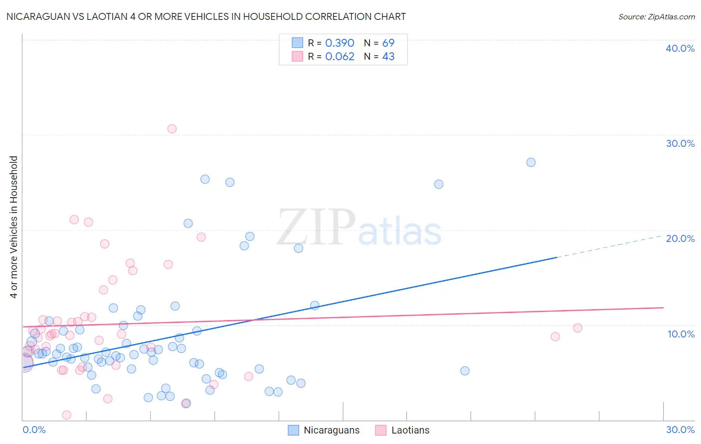 Nicaraguan vs Laotian 4 or more Vehicles in Household