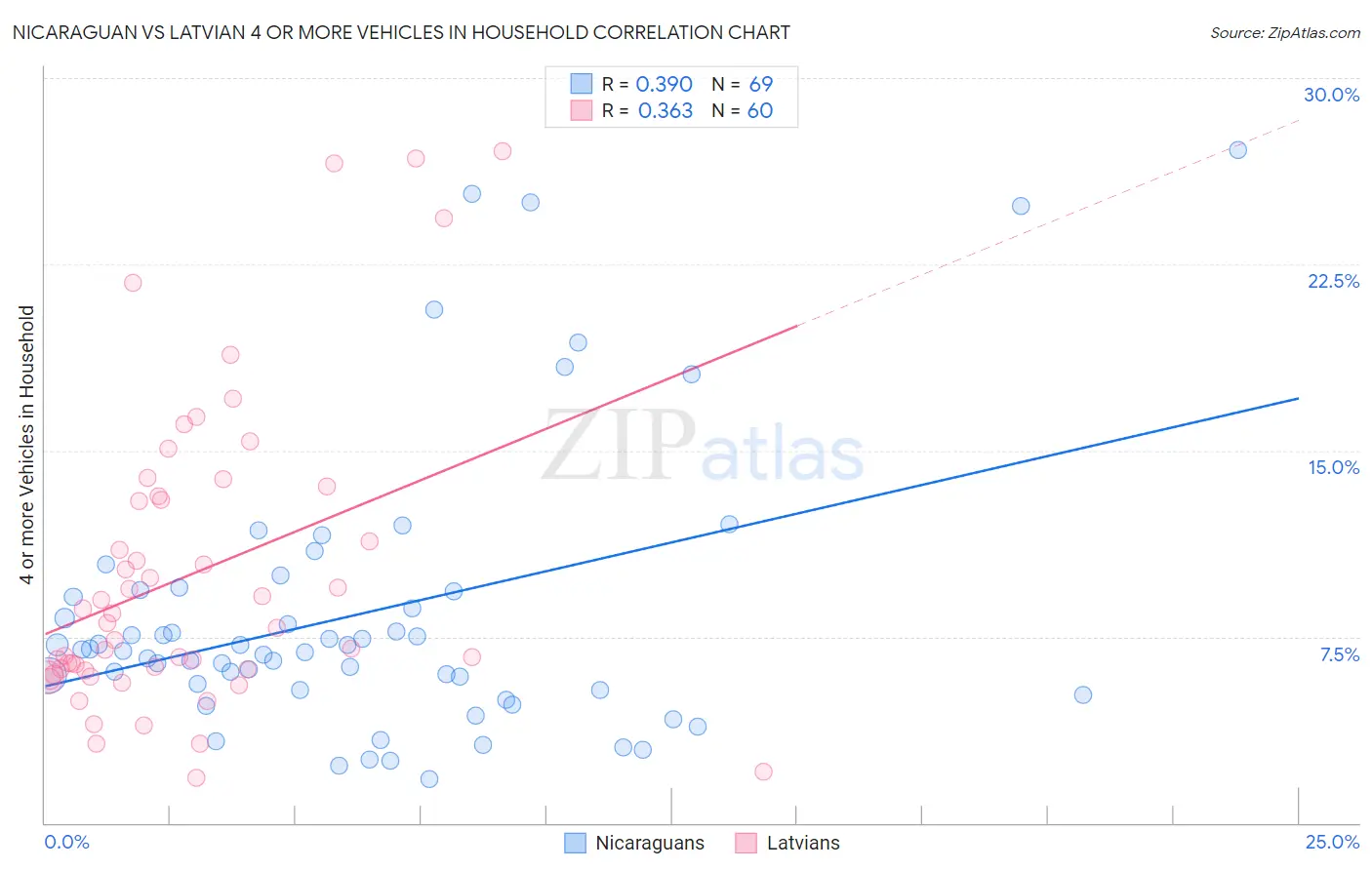 Nicaraguan vs Latvian 4 or more Vehicles in Household
