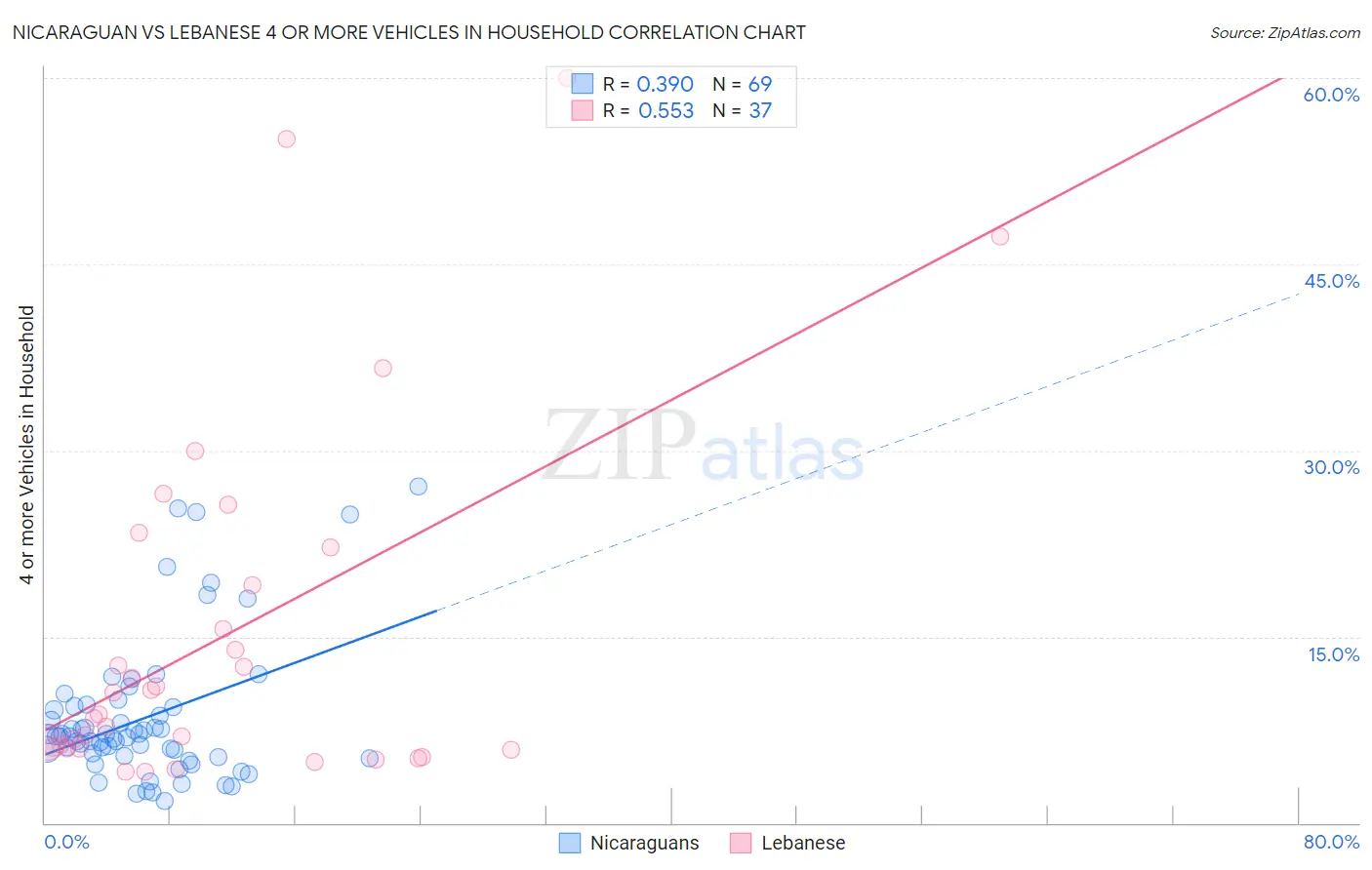 Nicaraguan vs Lebanese 4 or more Vehicles in Household