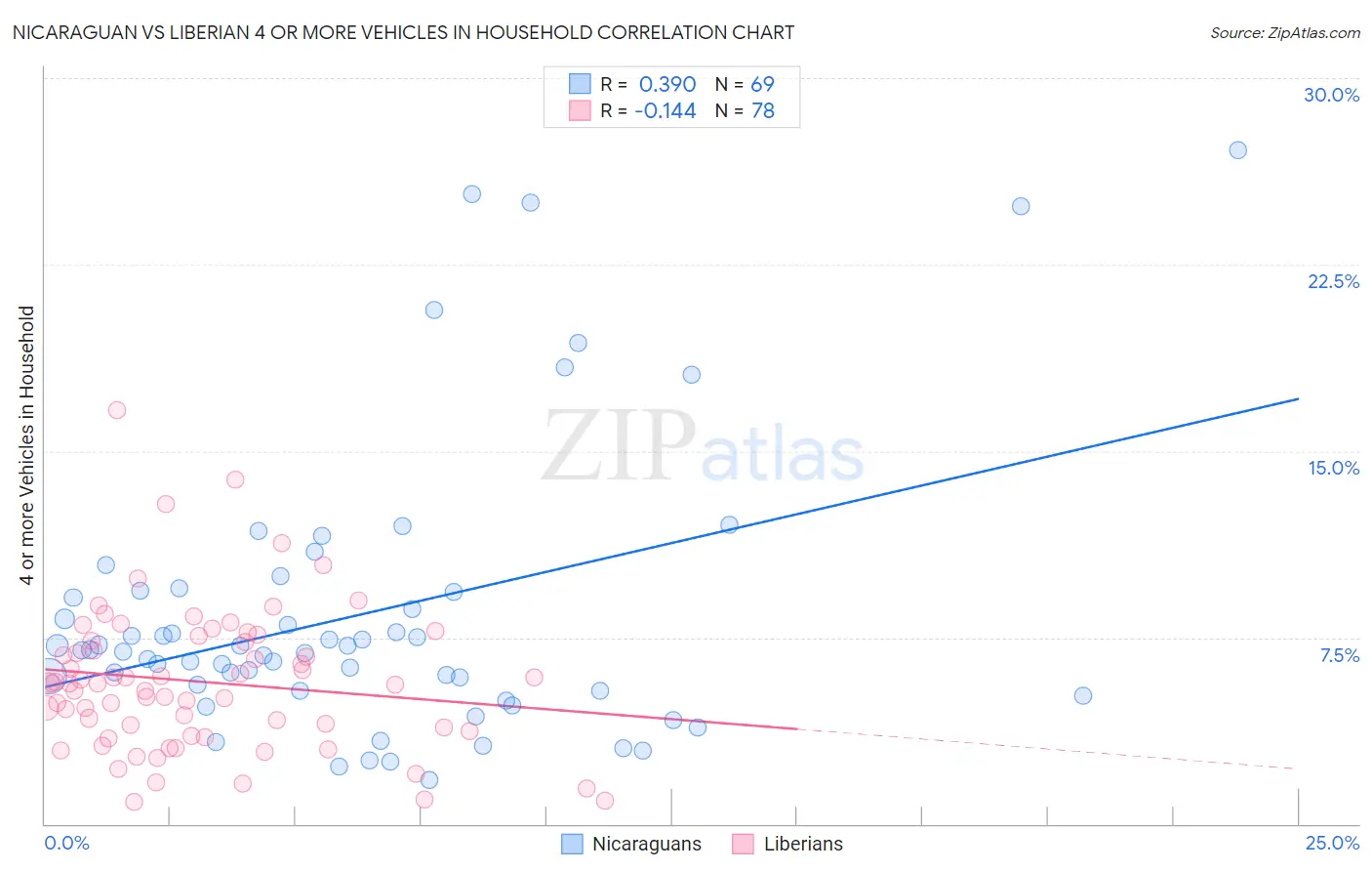 Nicaraguan vs Liberian 4 or more Vehicles in Household