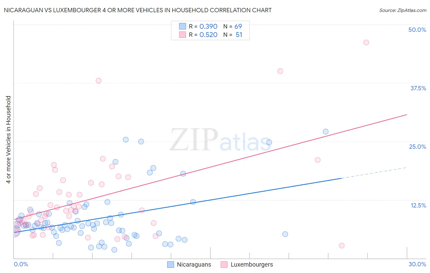 Nicaraguan vs Luxembourger 4 or more Vehicles in Household