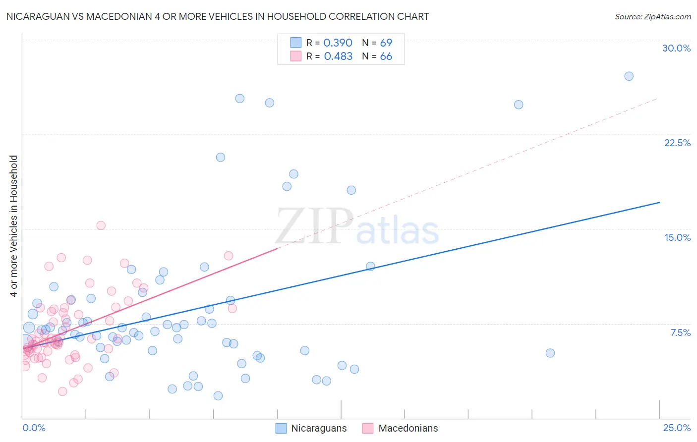 Nicaraguan vs Macedonian 4 or more Vehicles in Household