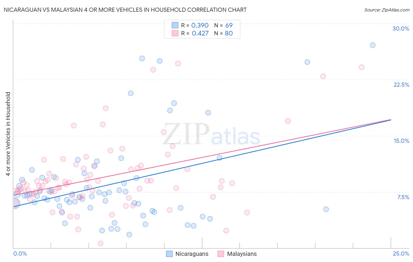 Nicaraguan vs Malaysian 4 or more Vehicles in Household