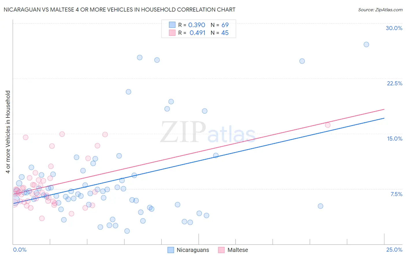 Nicaraguan vs Maltese 4 or more Vehicles in Household