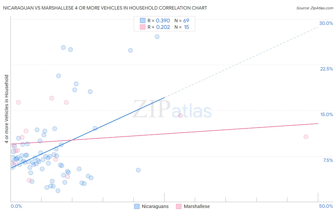 Nicaraguan vs Marshallese 4 or more Vehicles in Household