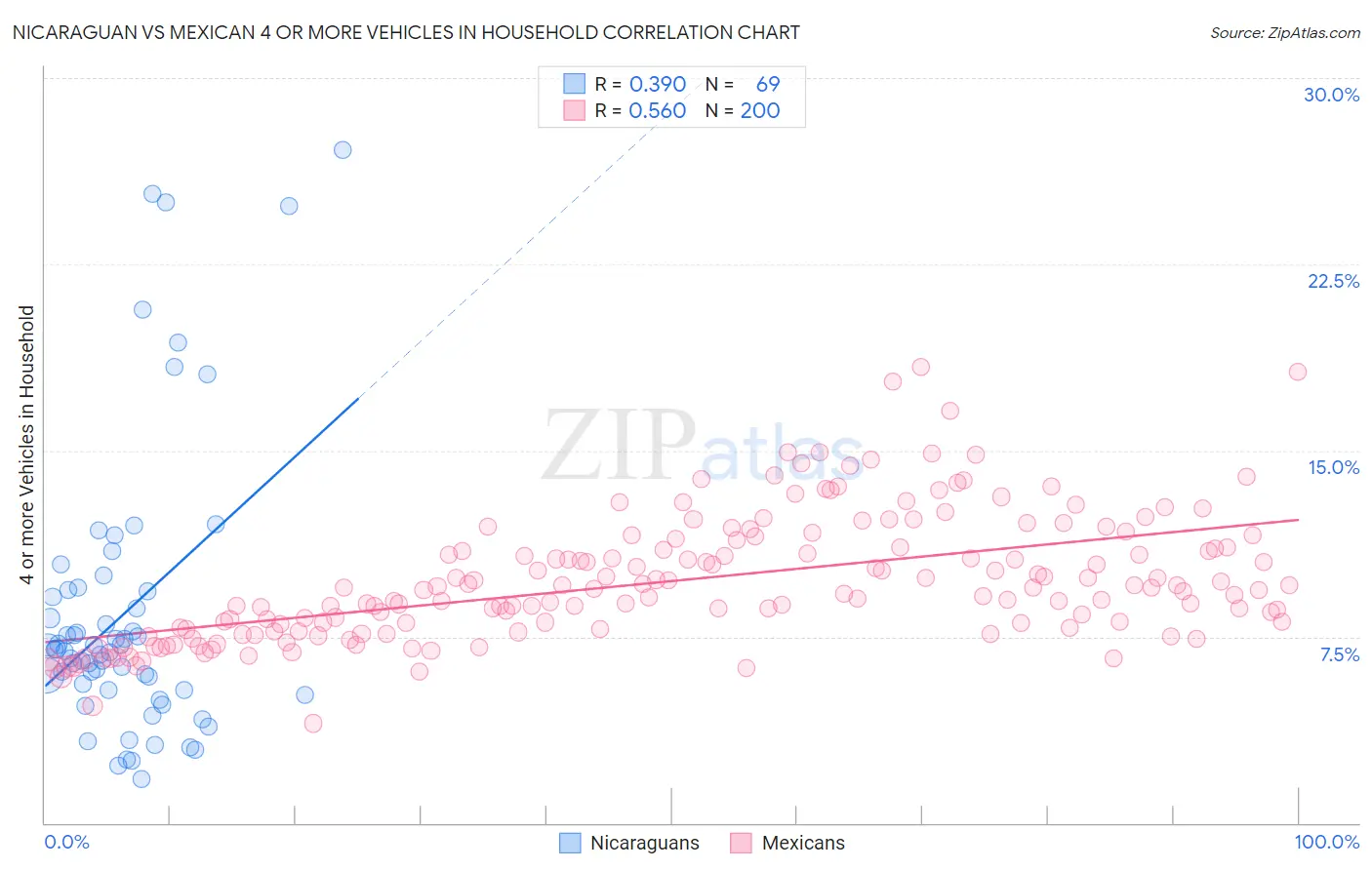 Nicaraguan vs Mexican 4 or more Vehicles in Household