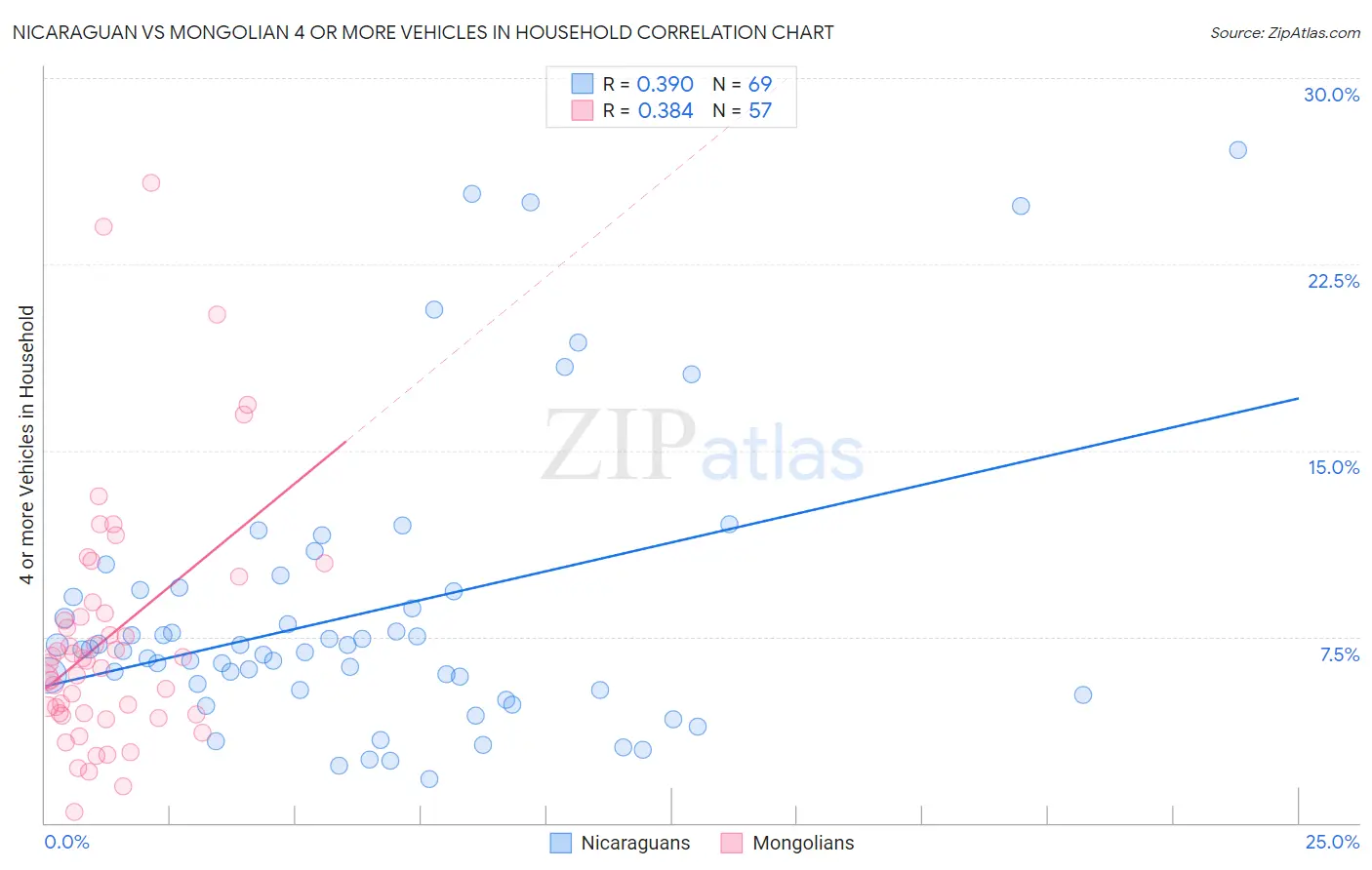 Nicaraguan vs Mongolian 4 or more Vehicles in Household