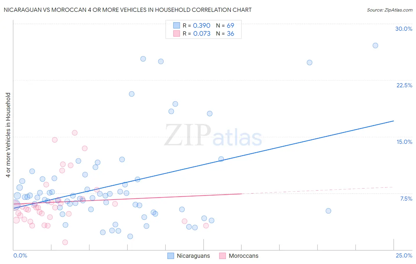 Nicaraguan vs Moroccan 4 or more Vehicles in Household