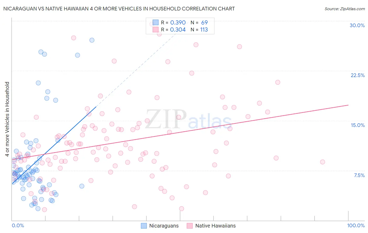 Nicaraguan vs Native Hawaiian 4 or more Vehicles in Household