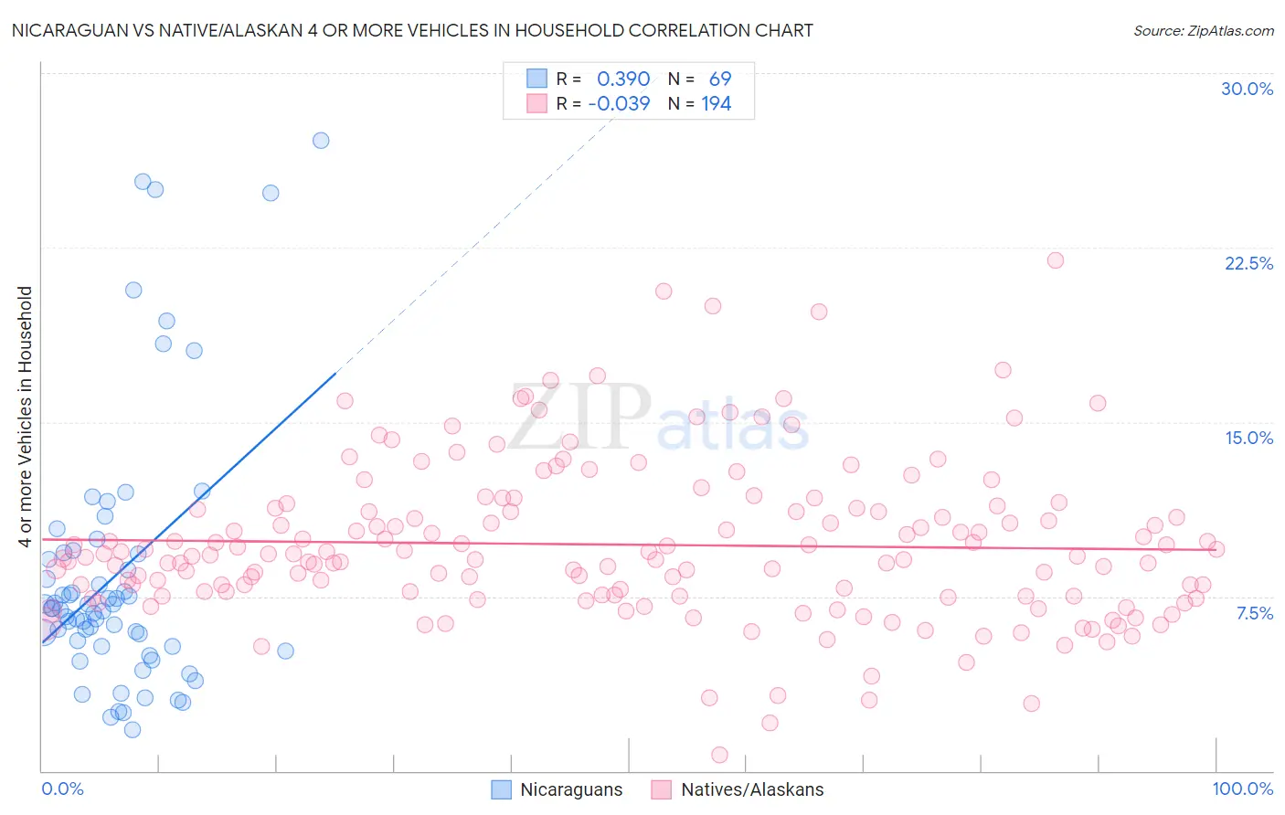 Nicaraguan vs Native/Alaskan 4 or more Vehicles in Household