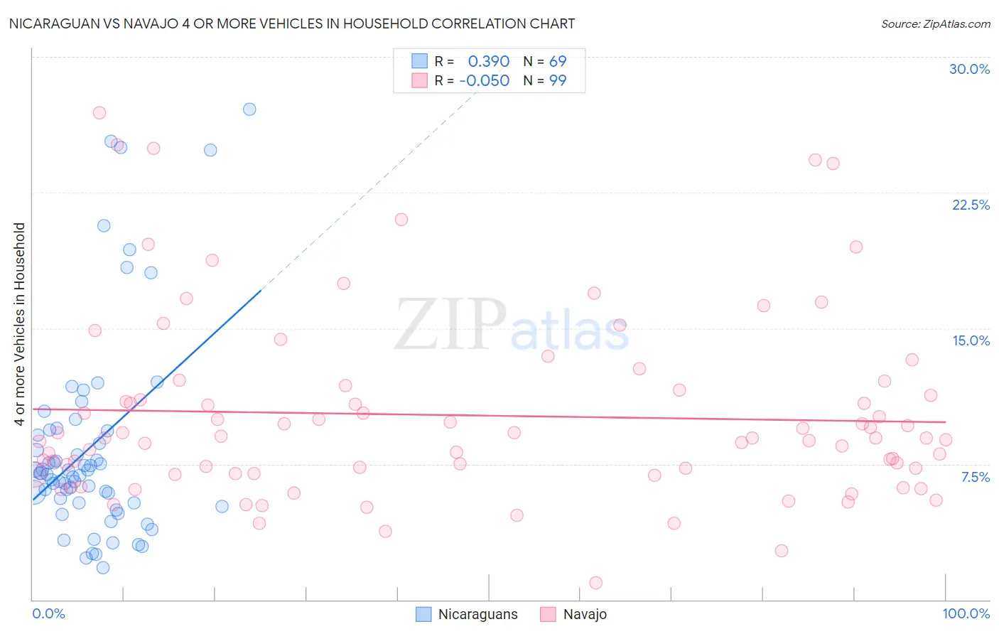 Nicaraguan vs Navajo 4 or more Vehicles in Household