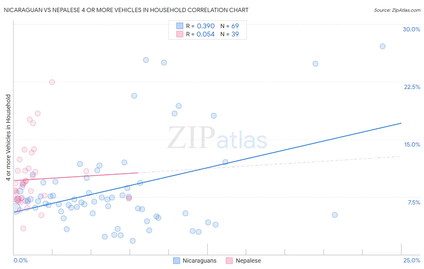 Nicaraguan vs Nepalese 4 or more Vehicles in Household