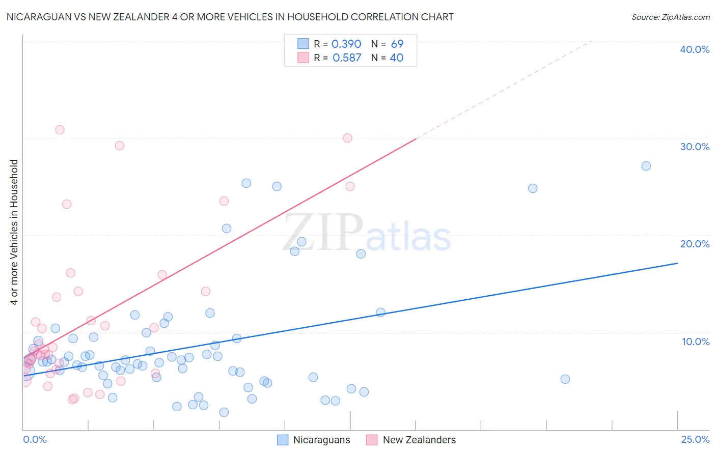 Nicaraguan vs New Zealander 4 or more Vehicles in Household