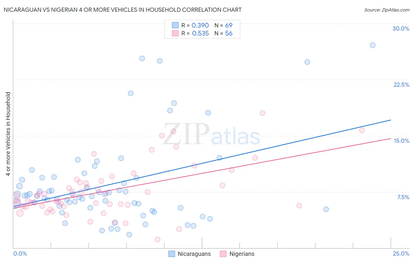 Nicaraguan vs Nigerian 4 or more Vehicles in Household