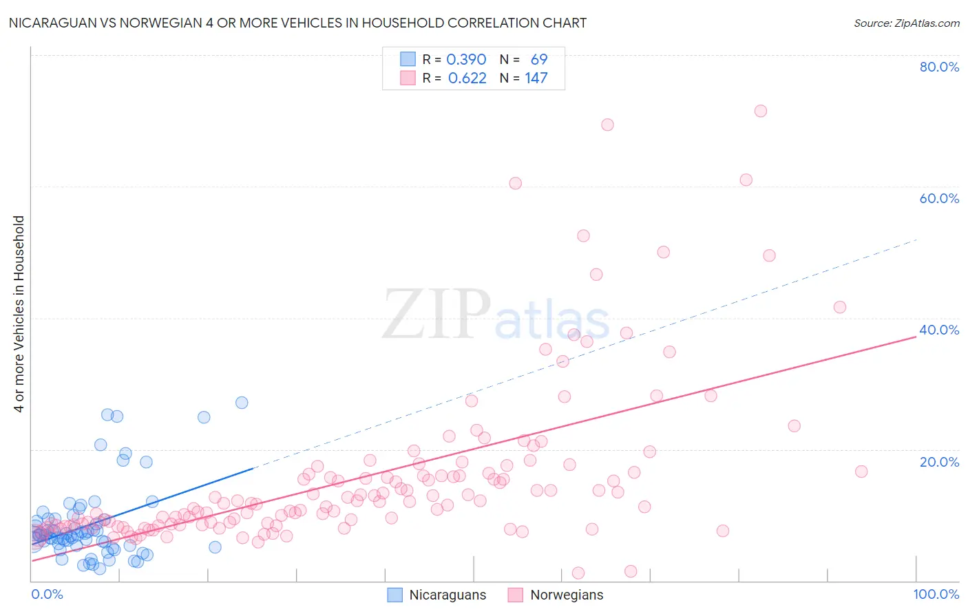 Nicaraguan vs Norwegian 4 or more Vehicles in Household