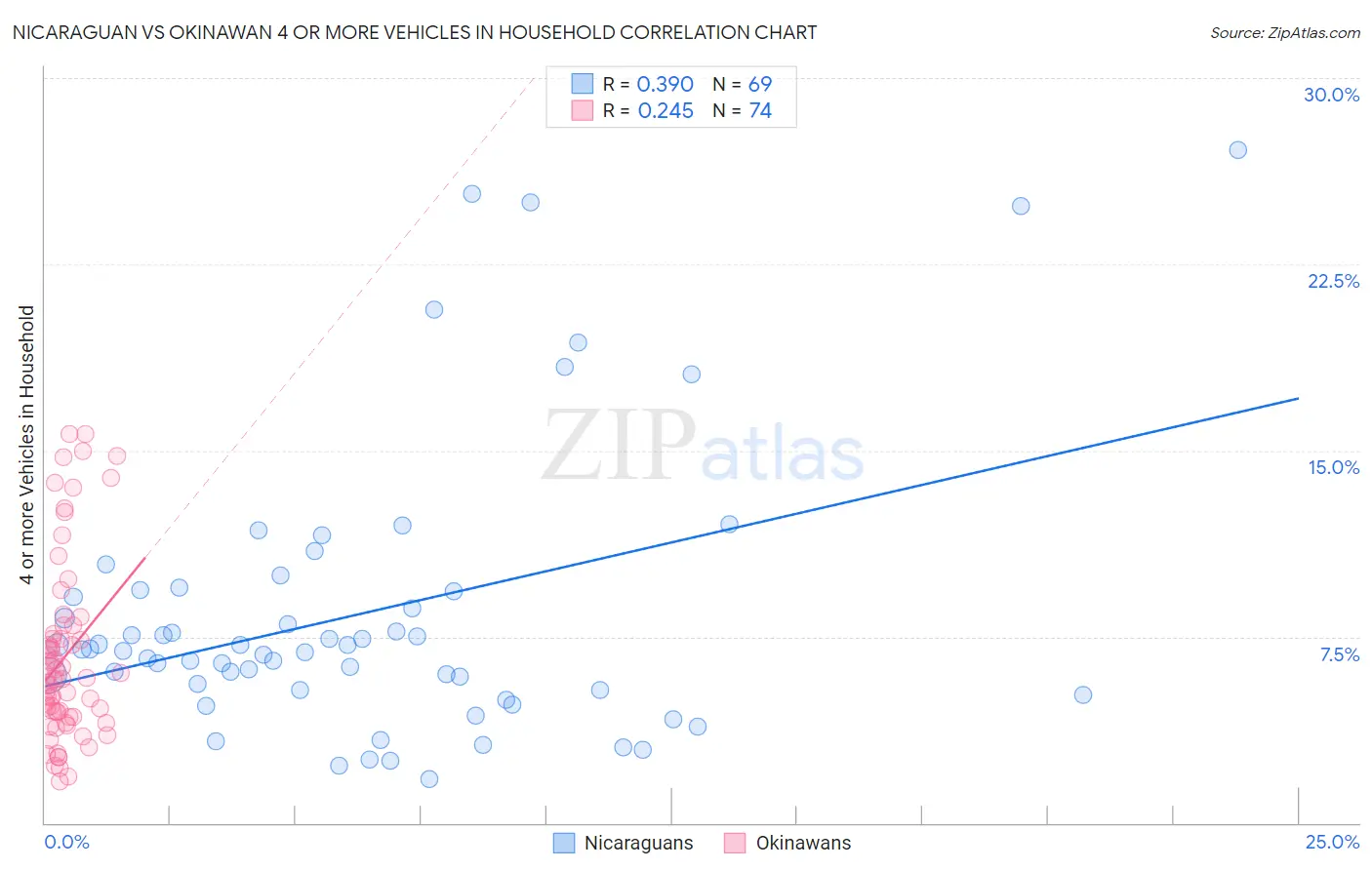 Nicaraguan vs Okinawan 4 or more Vehicles in Household