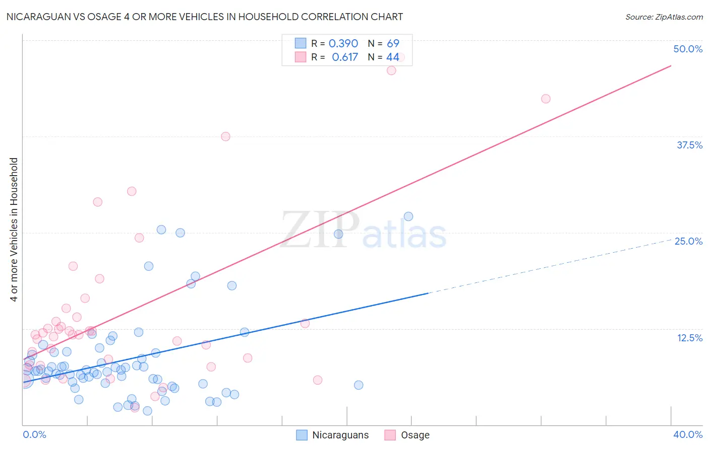 Nicaraguan vs Osage 4 or more Vehicles in Household