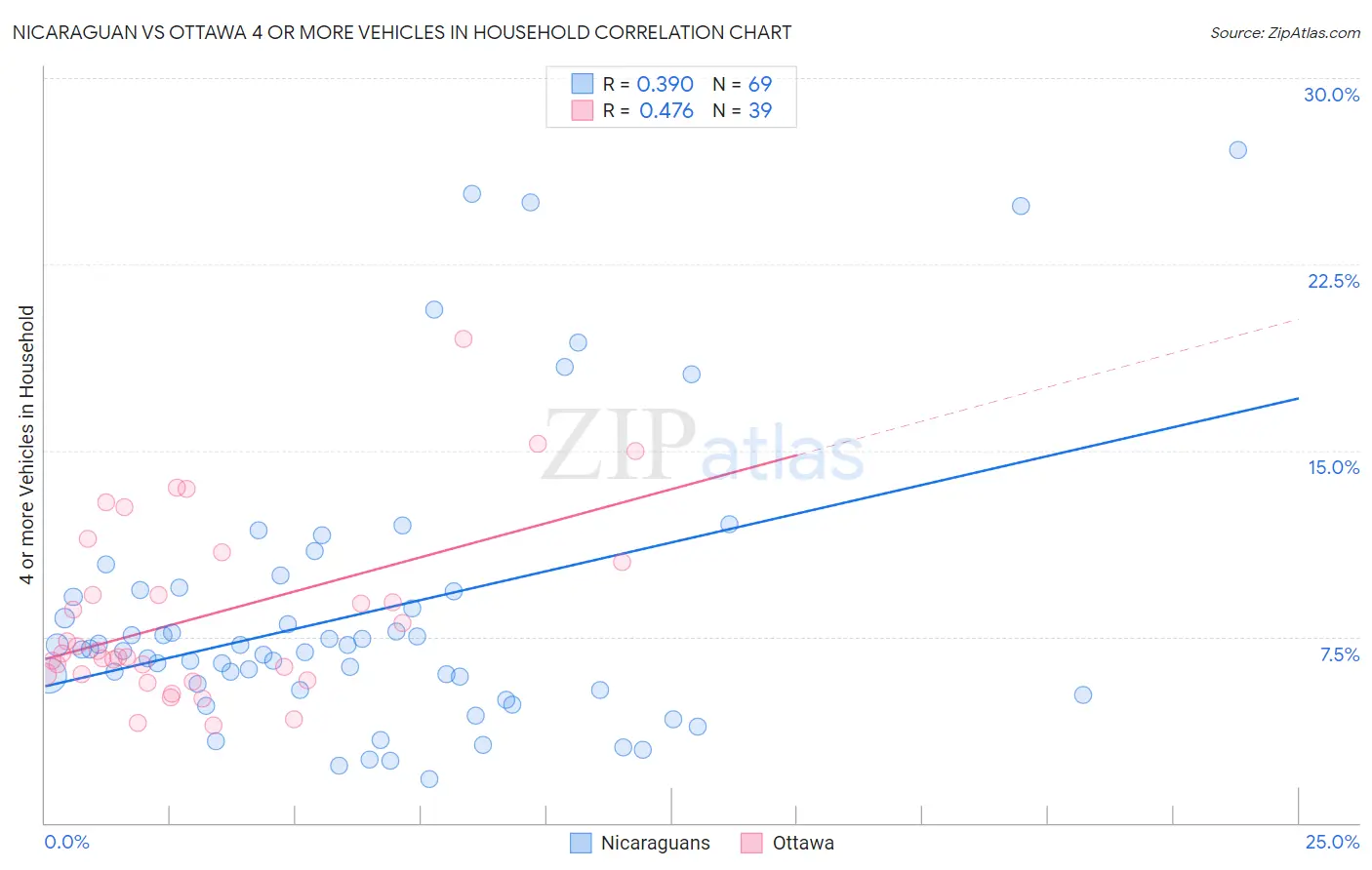 Nicaraguan vs Ottawa 4 or more Vehicles in Household