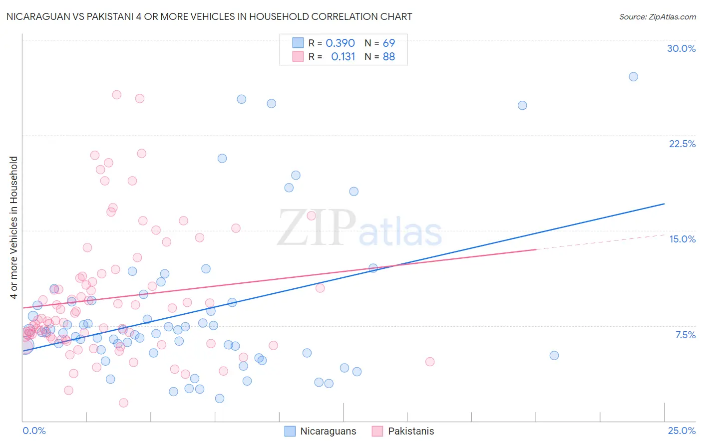 Nicaraguan vs Pakistani 4 or more Vehicles in Household