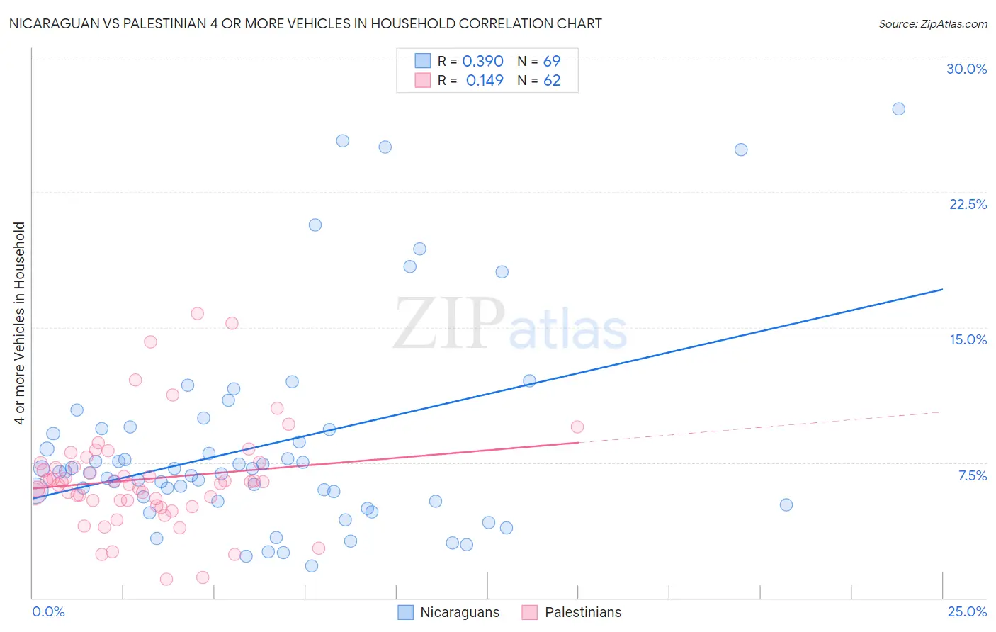 Nicaraguan vs Palestinian 4 or more Vehicles in Household