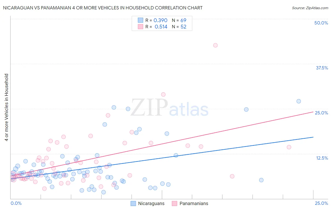 Nicaraguan vs Panamanian 4 or more Vehicles in Household