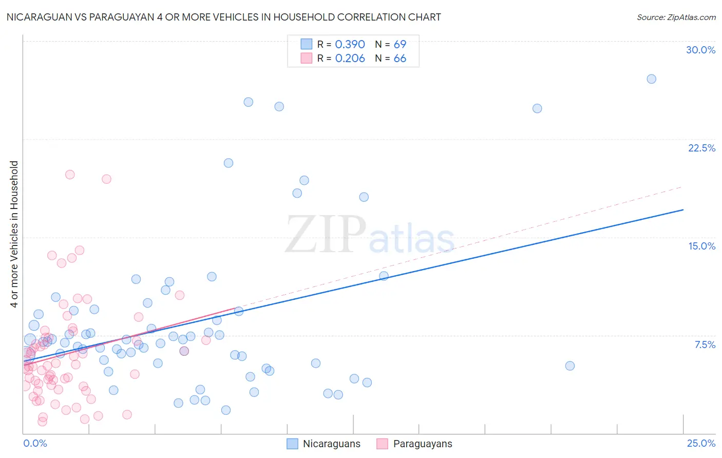 Nicaraguan vs Paraguayan 4 or more Vehicles in Household