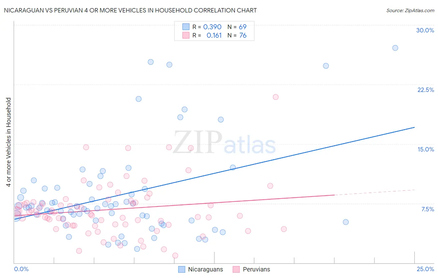 Nicaraguan vs Peruvian 4 or more Vehicles in Household