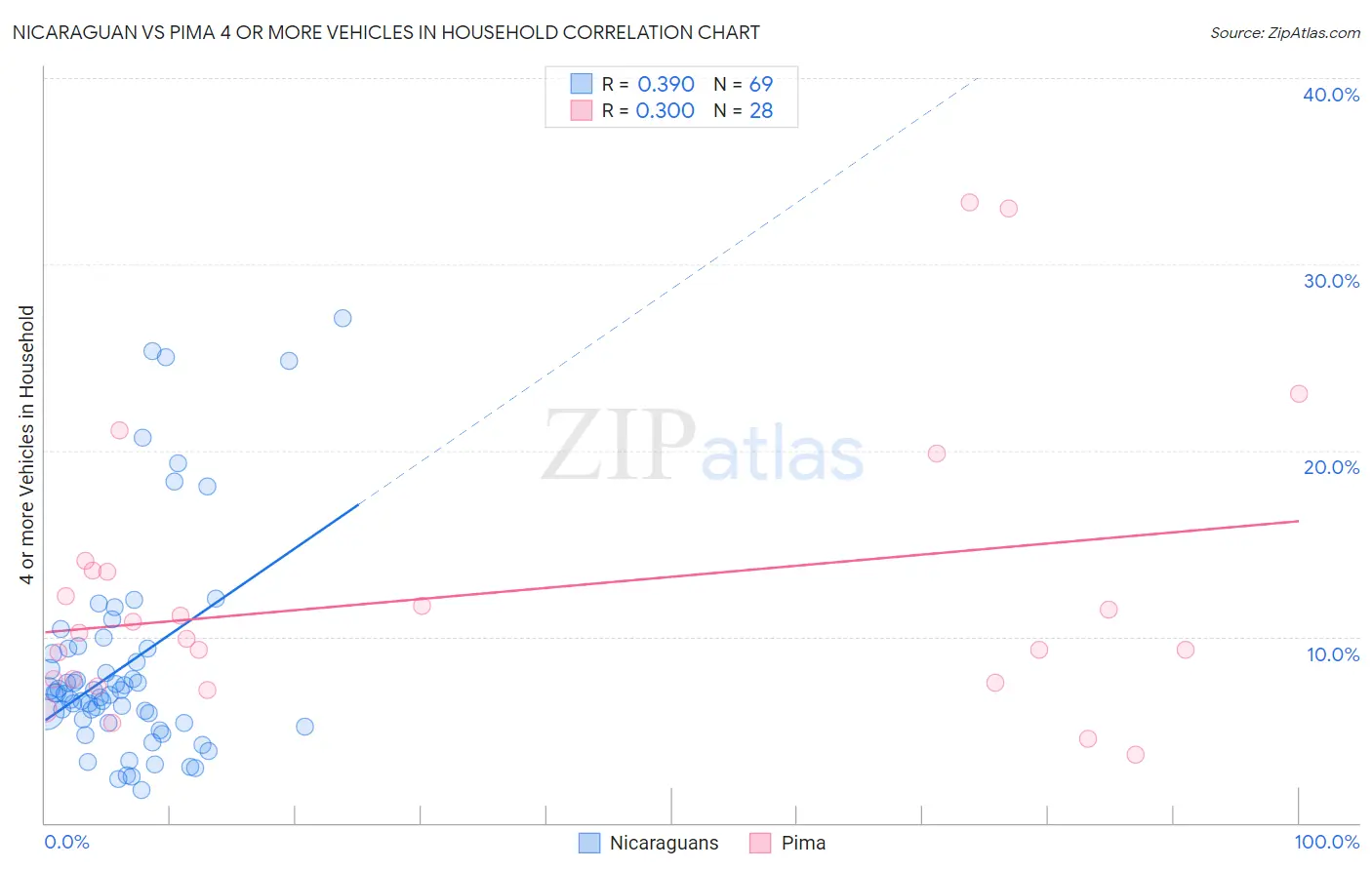Nicaraguan vs Pima 4 or more Vehicles in Household