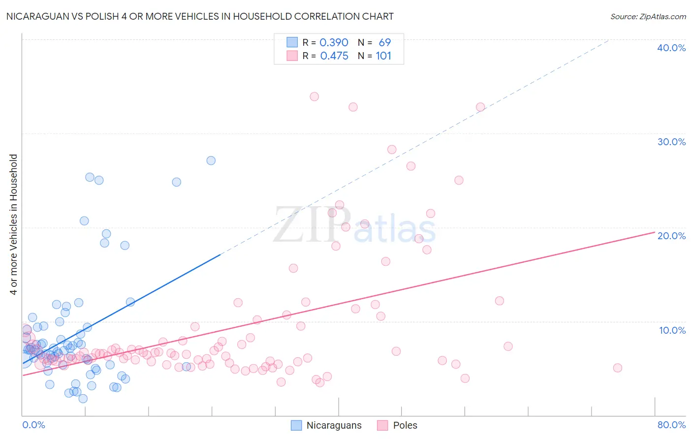 Nicaraguan vs Polish 4 or more Vehicles in Household