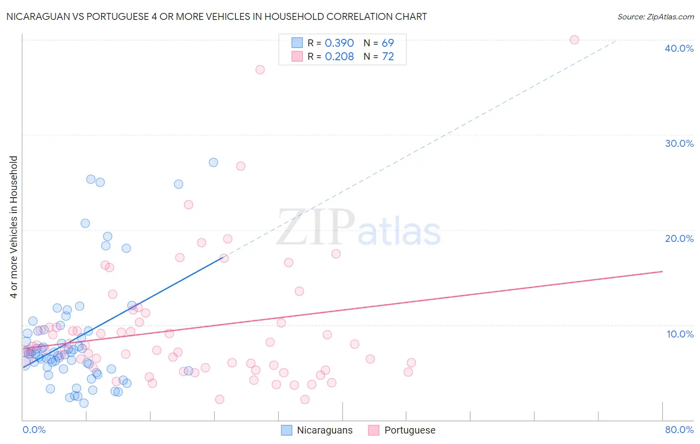 Nicaraguan vs Portuguese 4 or more Vehicles in Household