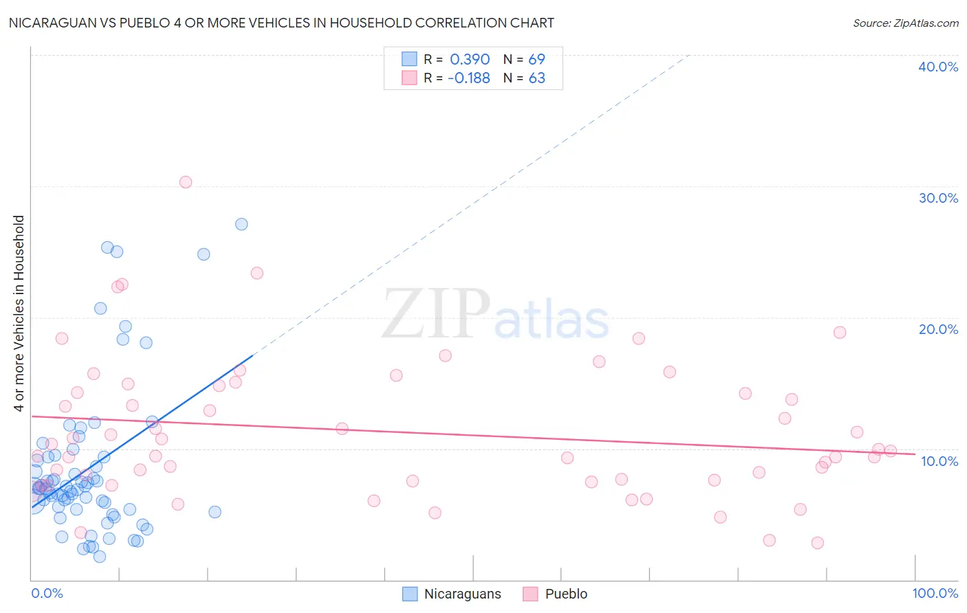 Nicaraguan vs Pueblo 4 or more Vehicles in Household