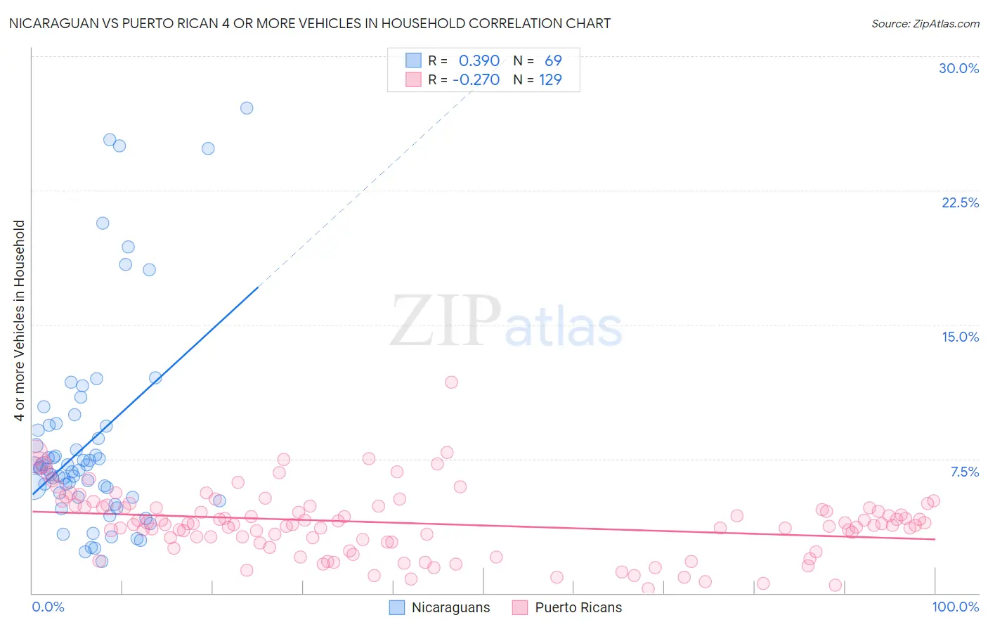 Nicaraguan vs Puerto Rican 4 or more Vehicles in Household