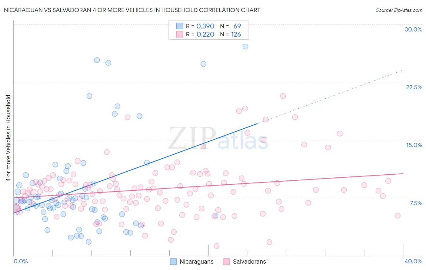 Nicaraguan vs Salvadoran 4 or more Vehicles in Household