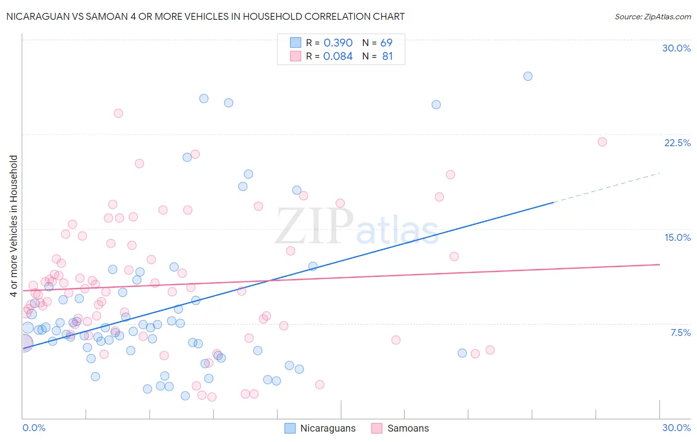 Nicaraguan vs Samoan 4 or more Vehicles in Household