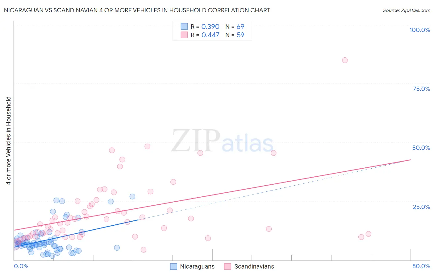 Nicaraguan vs Scandinavian 4 or more Vehicles in Household