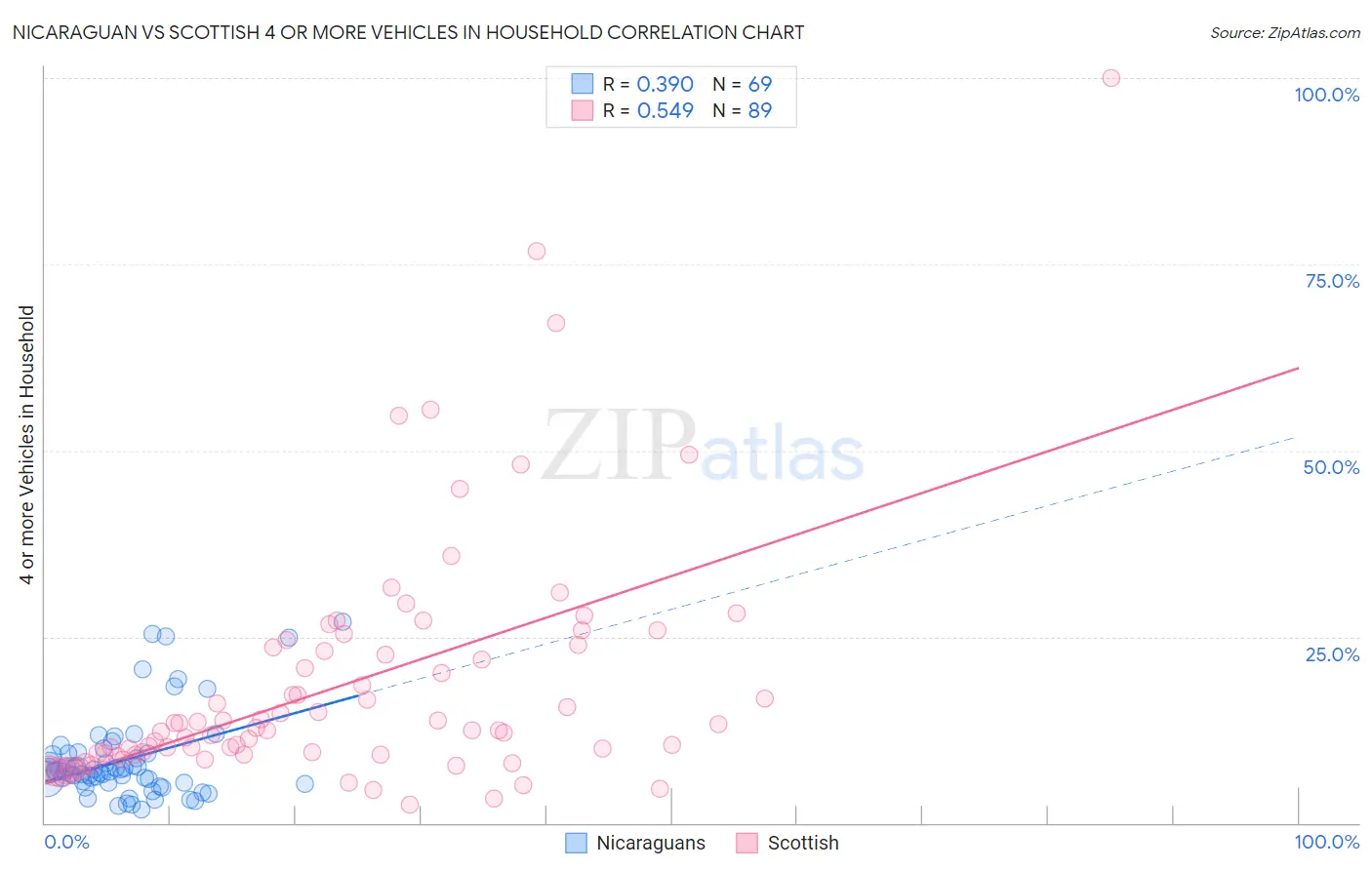Nicaraguan vs Scottish 4 or more Vehicles in Household