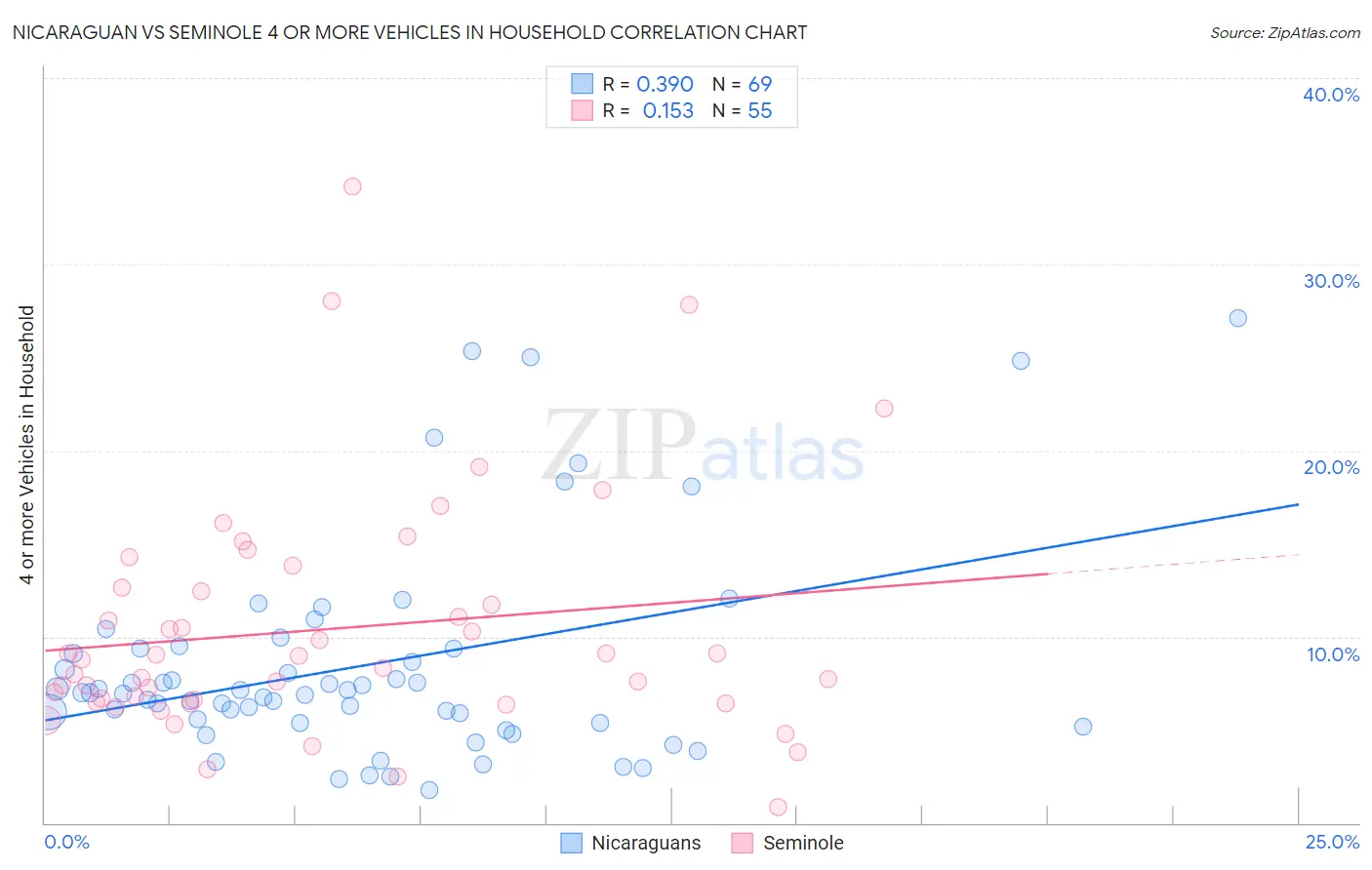 Nicaraguan vs Seminole 4 or more Vehicles in Household