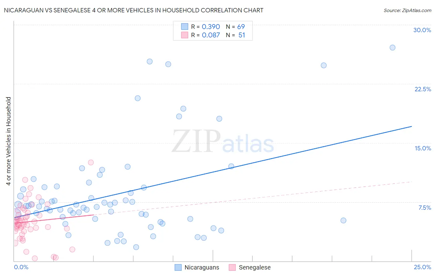 Nicaraguan vs Senegalese 4 or more Vehicles in Household