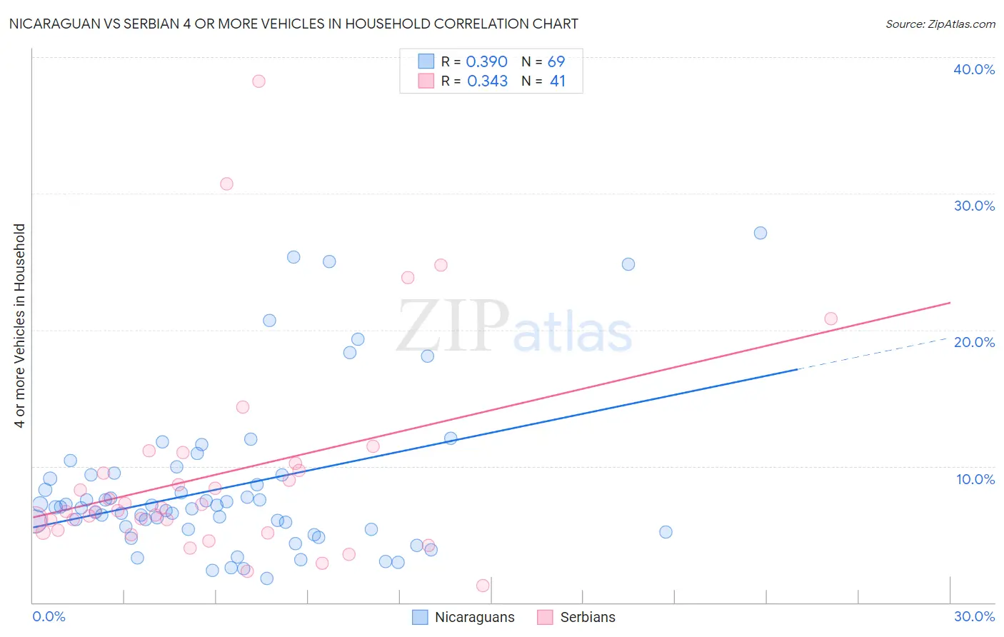 Nicaraguan vs Serbian 4 or more Vehicles in Household