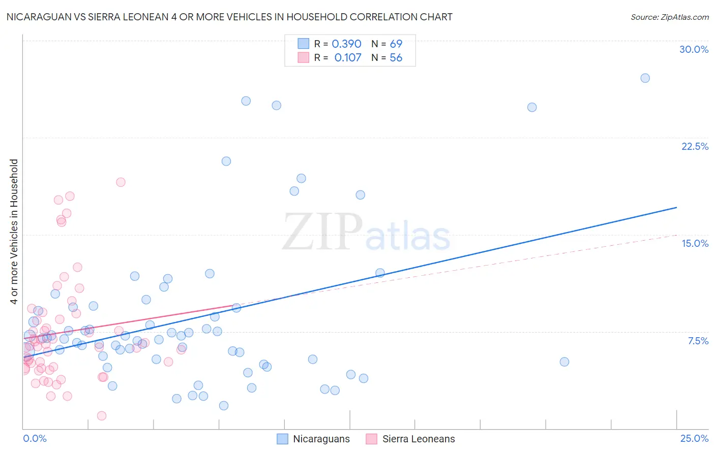 Nicaraguan vs Sierra Leonean 4 or more Vehicles in Household