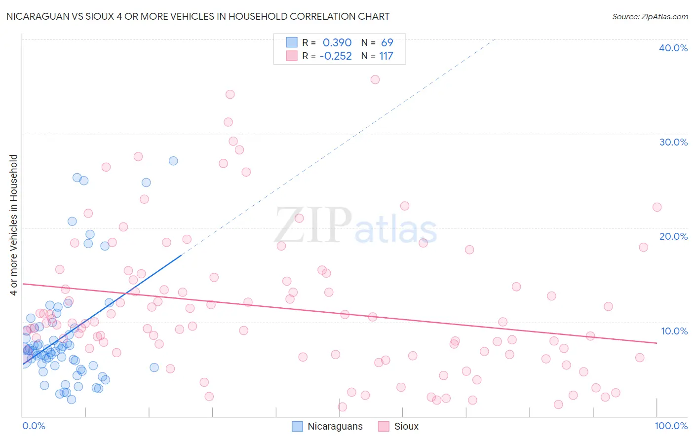 Nicaraguan vs Sioux 4 or more Vehicles in Household