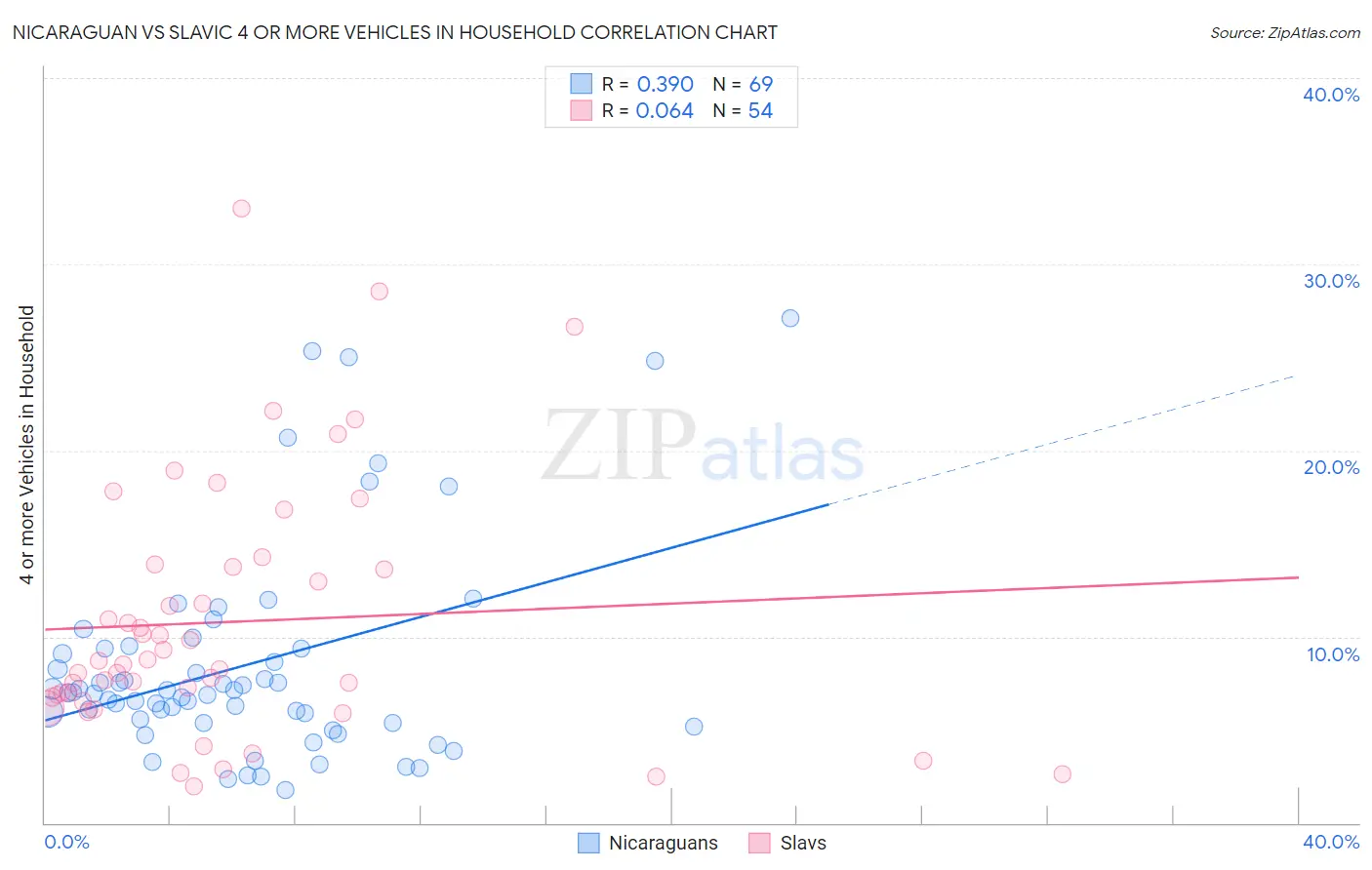 Nicaraguan vs Slavic 4 or more Vehicles in Household