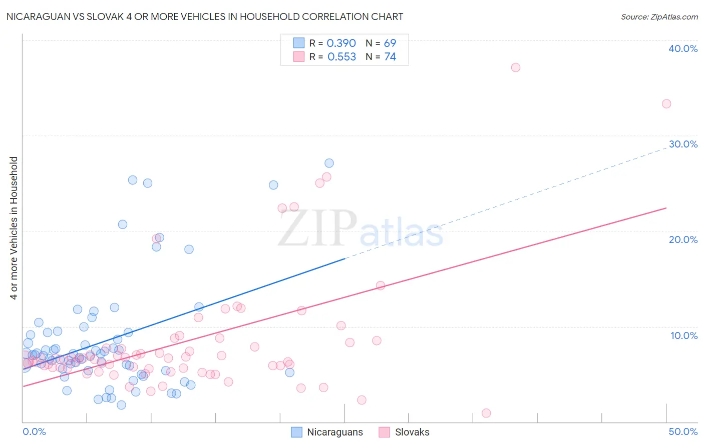 Nicaraguan vs Slovak 4 or more Vehicles in Household